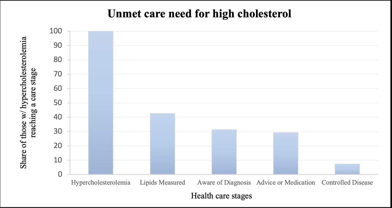 In 35 low- and middle-income countries, the vast majority of individuals with high cholesterol did not receive adequate care for their condition. The graph shows how many out of all individuals with hypercholesterolemia reach the consecutive care stages, namely what share has been screened for high cholesterol, was aware of their diagnosis, has received advice or medication, and was in control of their high cholesterol. Less than half had been screened for hypercholesterolemia and only one third were aware of their high cholesterol and had received treatment (or medication or lifestyle advice), leaving a large majority without controlled cholesterol levels.