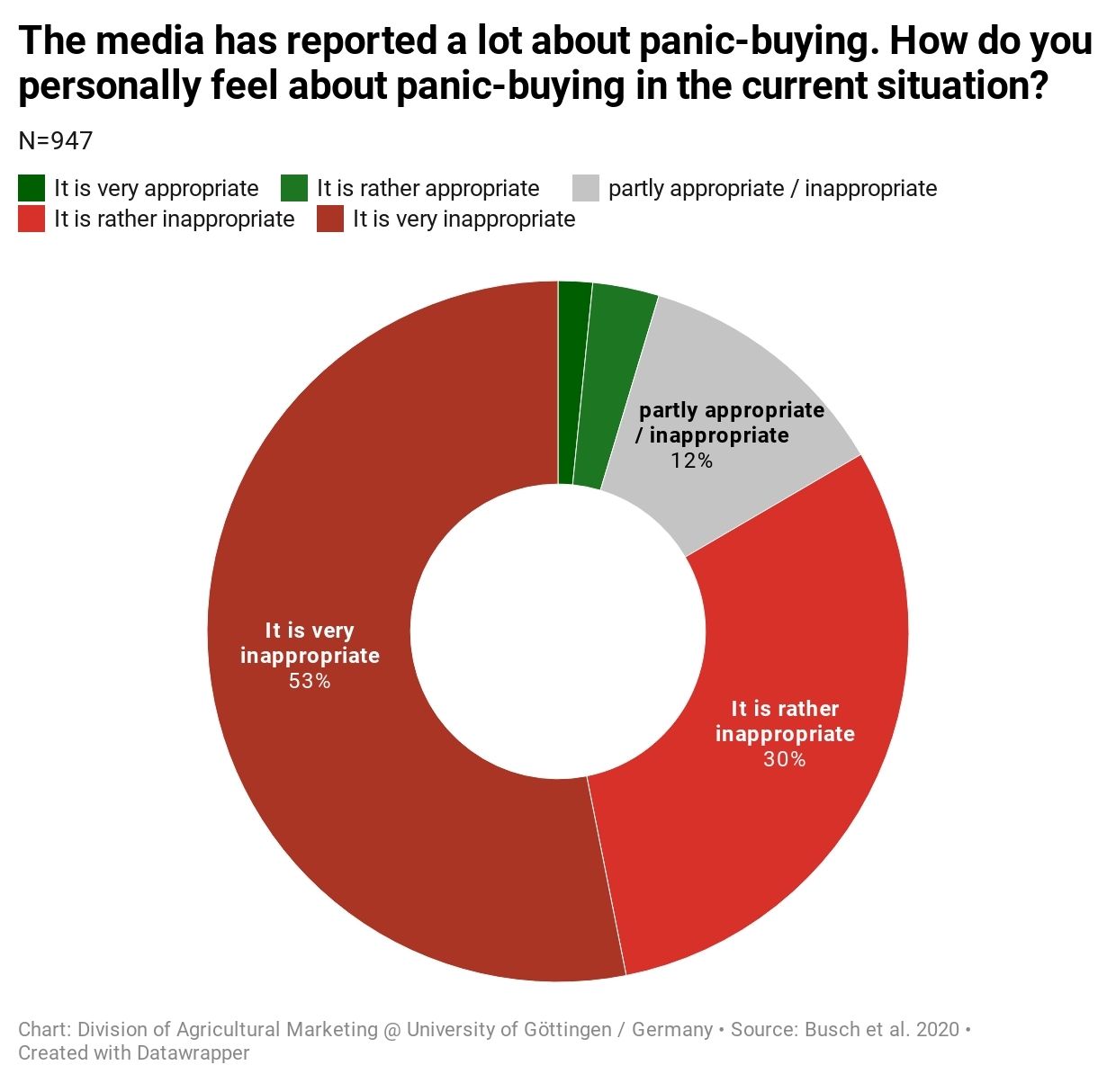 Survey about panic-buying in the coronavirus pandemic