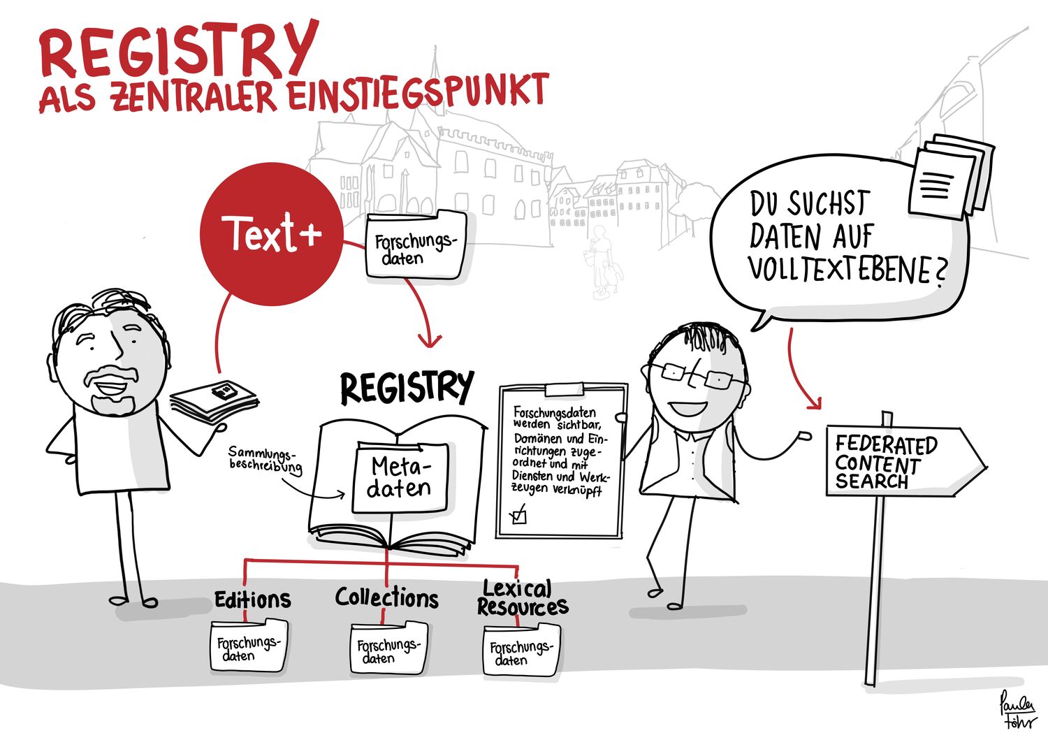 Ein „Text+“-Service: Die Registry ist ein Recherche- und Informationssystem, das text- und sprachbasierte Forschungsdaten verzeichnet und sie in einer zentralen Übersicht zusammenführt.