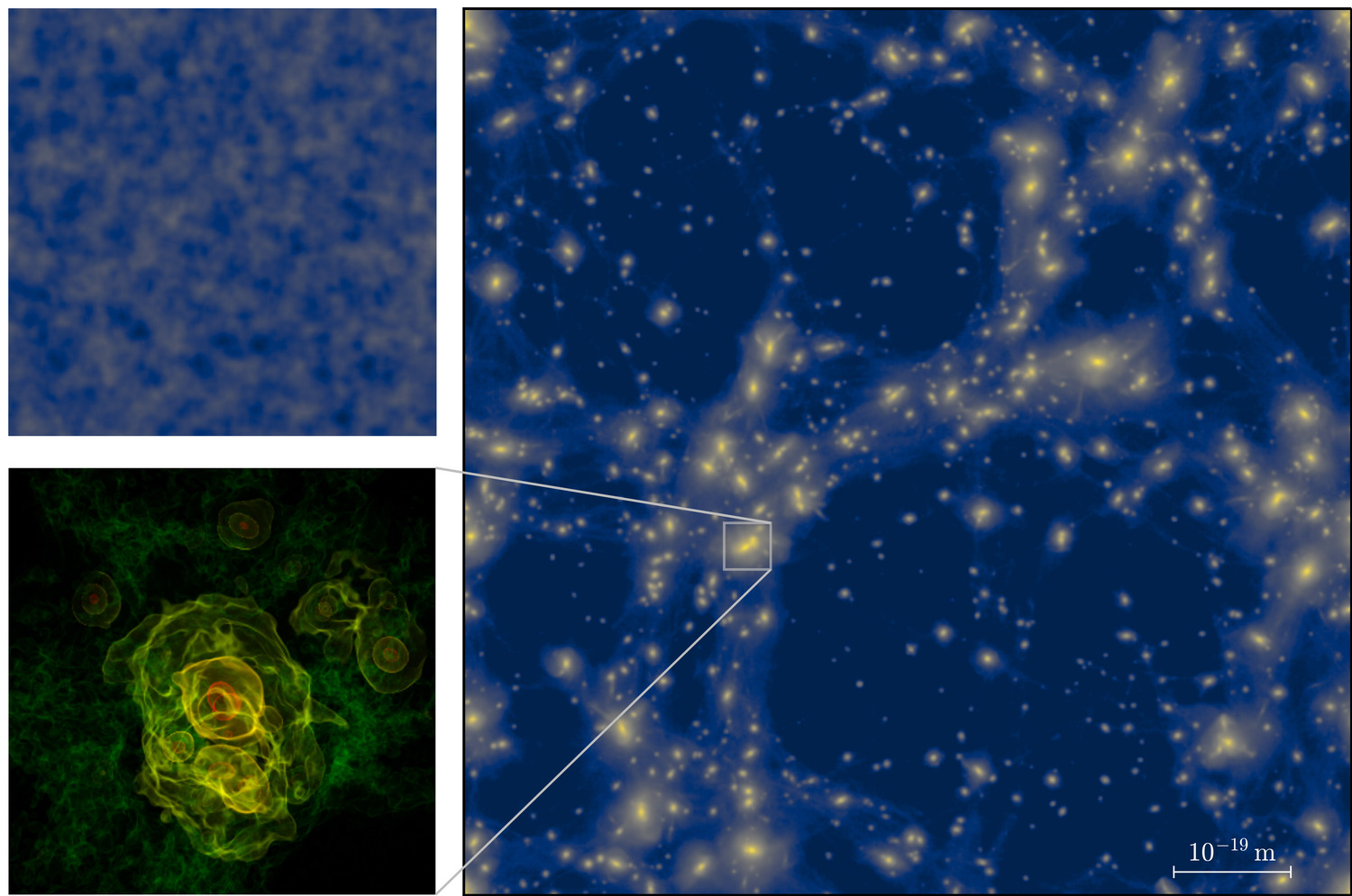 The results of the simulation show the growth of tiny, extremely dense structures very soon after the inflation phase of the very early universe. Between the initial and final states in the simulation (top left and right respectively), the area shown has expanded to ten million times its initial volume, but is still many times smaller than the interior of a proton. The enlarged clump at the bottom left would have a mass of about 20kg.