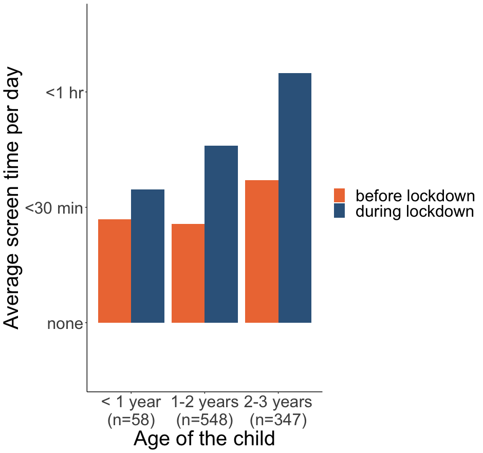 Durchschnittliche Bildschirmzeit pro Tag, der Säuglinge und Kleinkinder Berichten zufolge vor dem Lockdown (orange) und während des Lockdowns (blau) ausgesetzt waren.