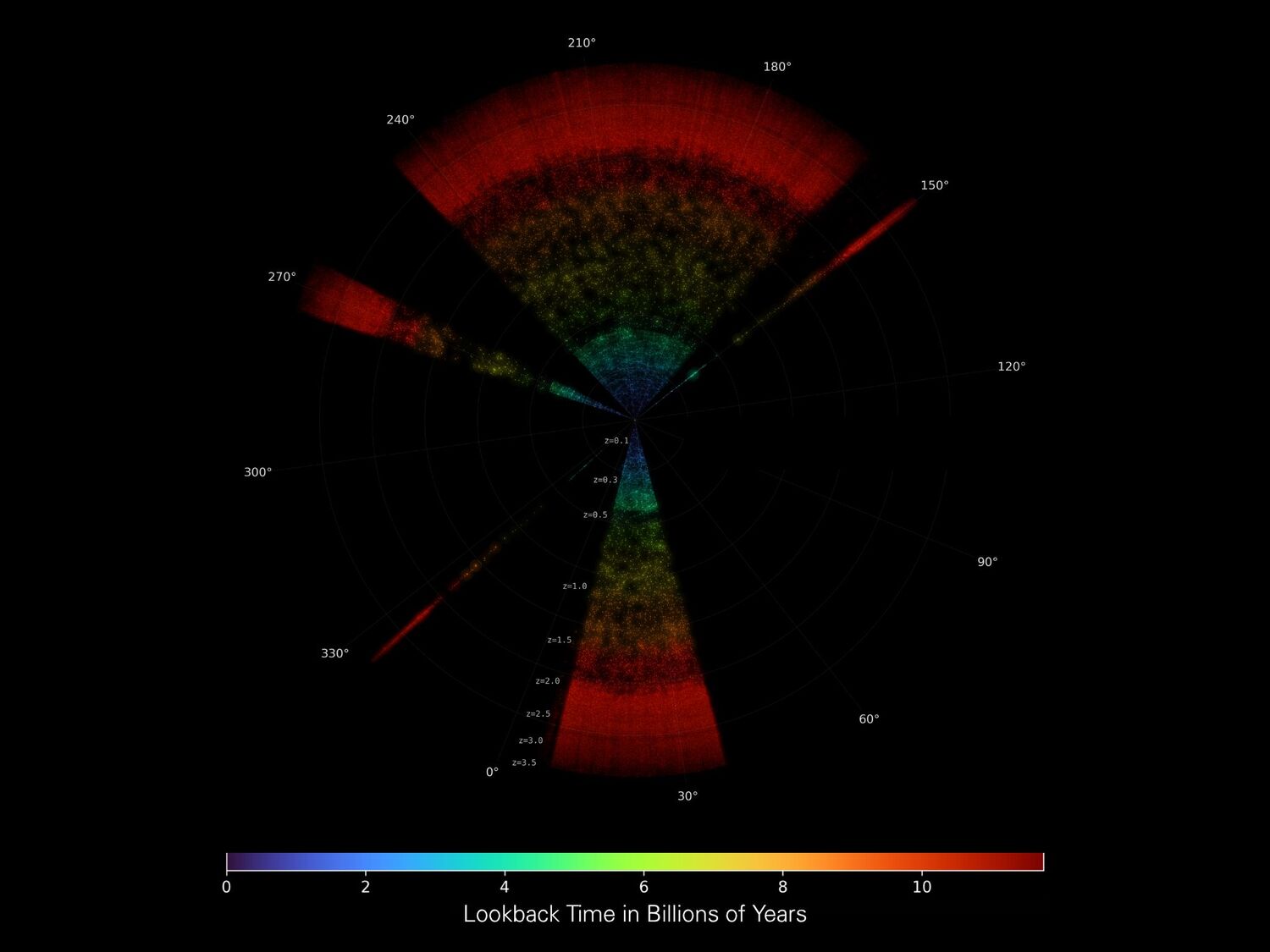 HETDEX mapped the distant Universe spectrum by spectrum – or, to be more precise, tens of thousands of spectra simultaneously. In the process, the positions of more than a million galaxies were measured at distances of up to 12 billion light-years. At the centre of the image is our galaxy, the Milky Way.