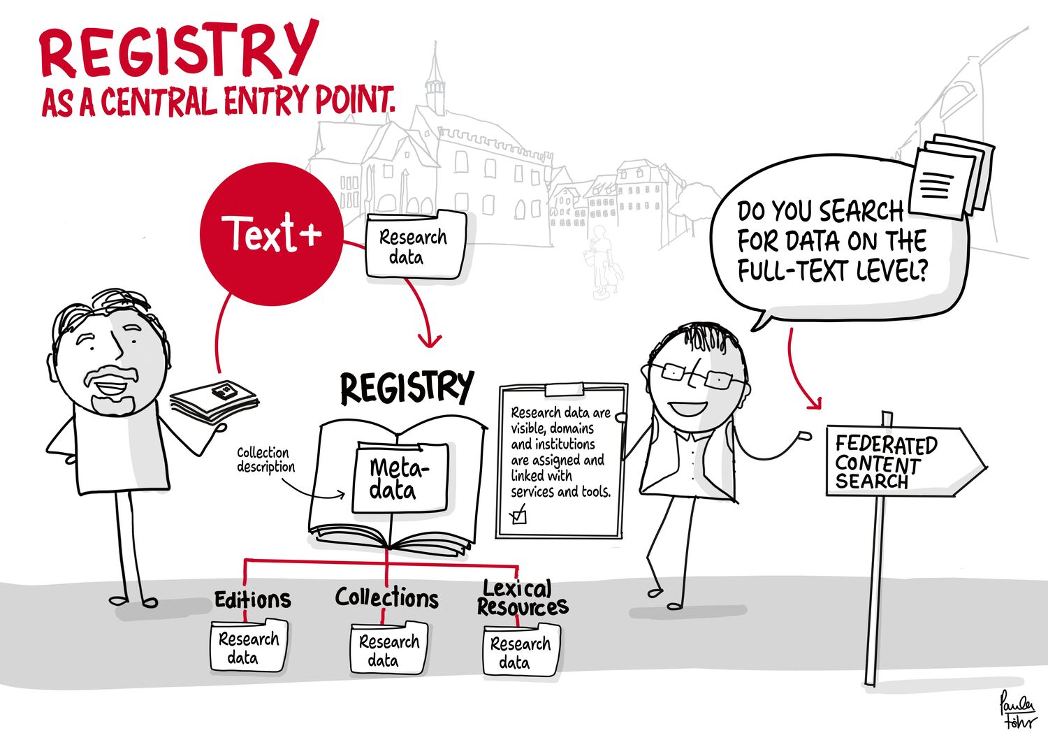 A “Text+” service: The Registry is a discovery and information system that indexes text- and language-based research data and brings them together in a centralised overview.