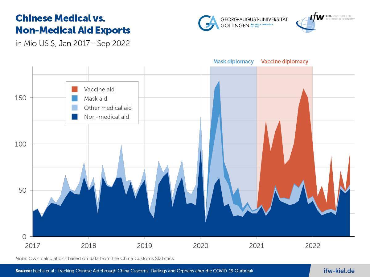 Chinese medical aid versus Chinese non-medical aid exports
